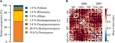 Species Richness, rRNA Gene Abundance, and Seasonal Dynamics of Airborne Plant-Pathogenic Oomycetes